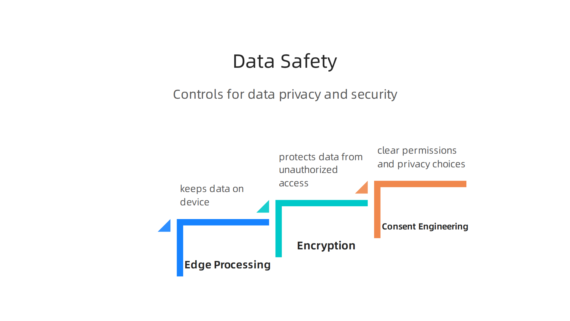 Key technical controls used by companies to ensure data privacy and security in fitness tech devices.