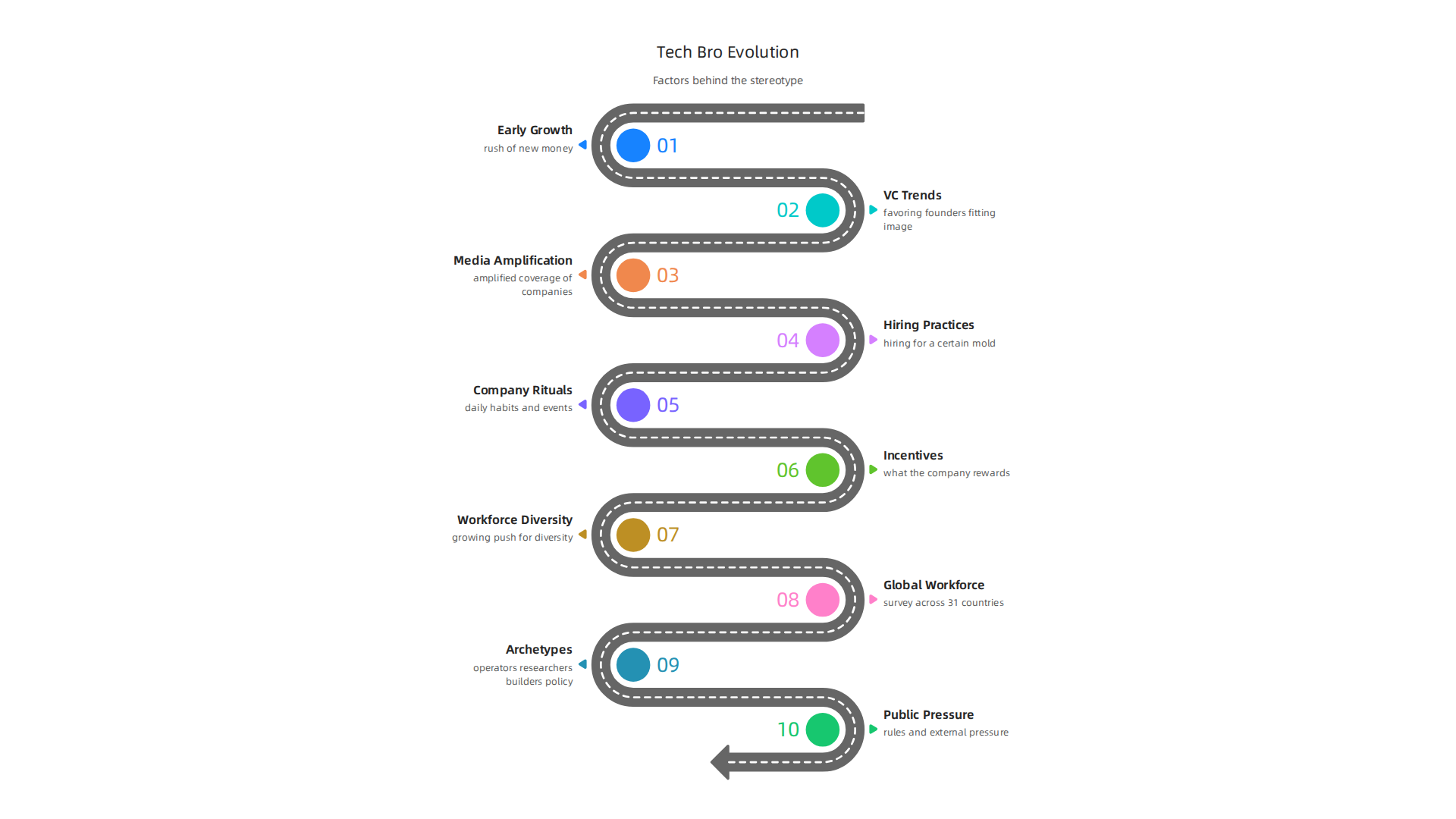 Understand the key factors that contributed to the emergence and evolution of the 'tech bro' stereotype.