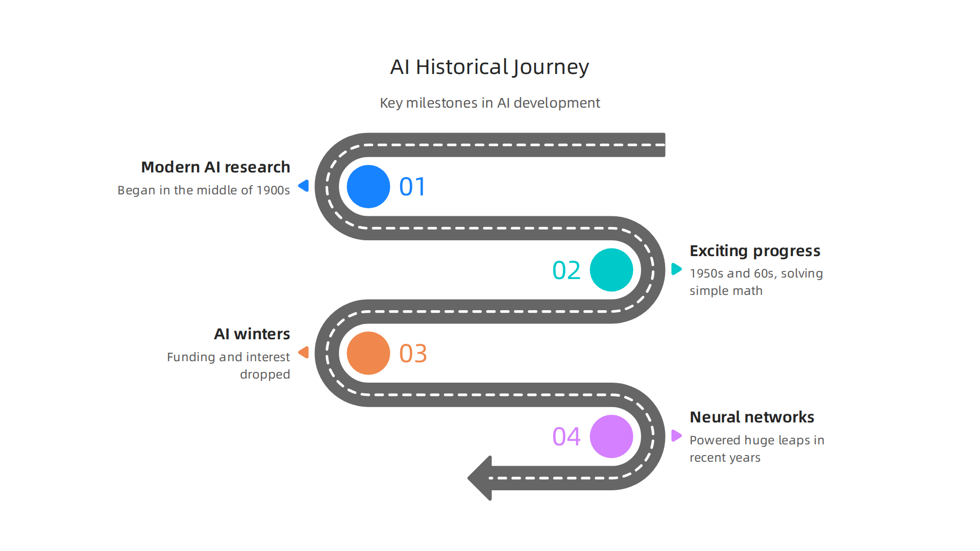 A timeline illustrating key milestones in the historical development of Artificial Intelligence, from early research to modern advancements.