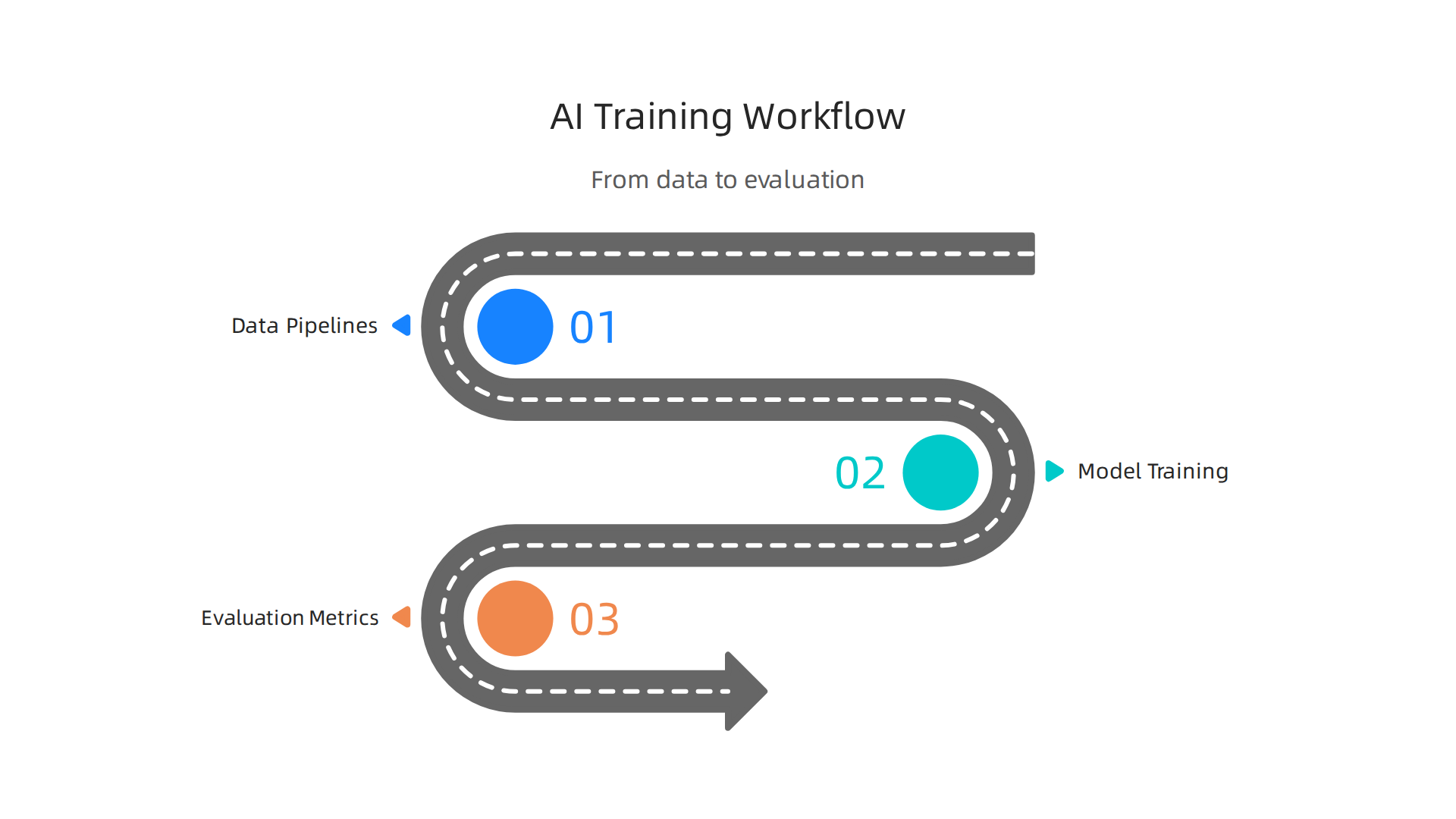 The sequential steps involved in building and teaching an AI model, from data preparation to performance evaluation.