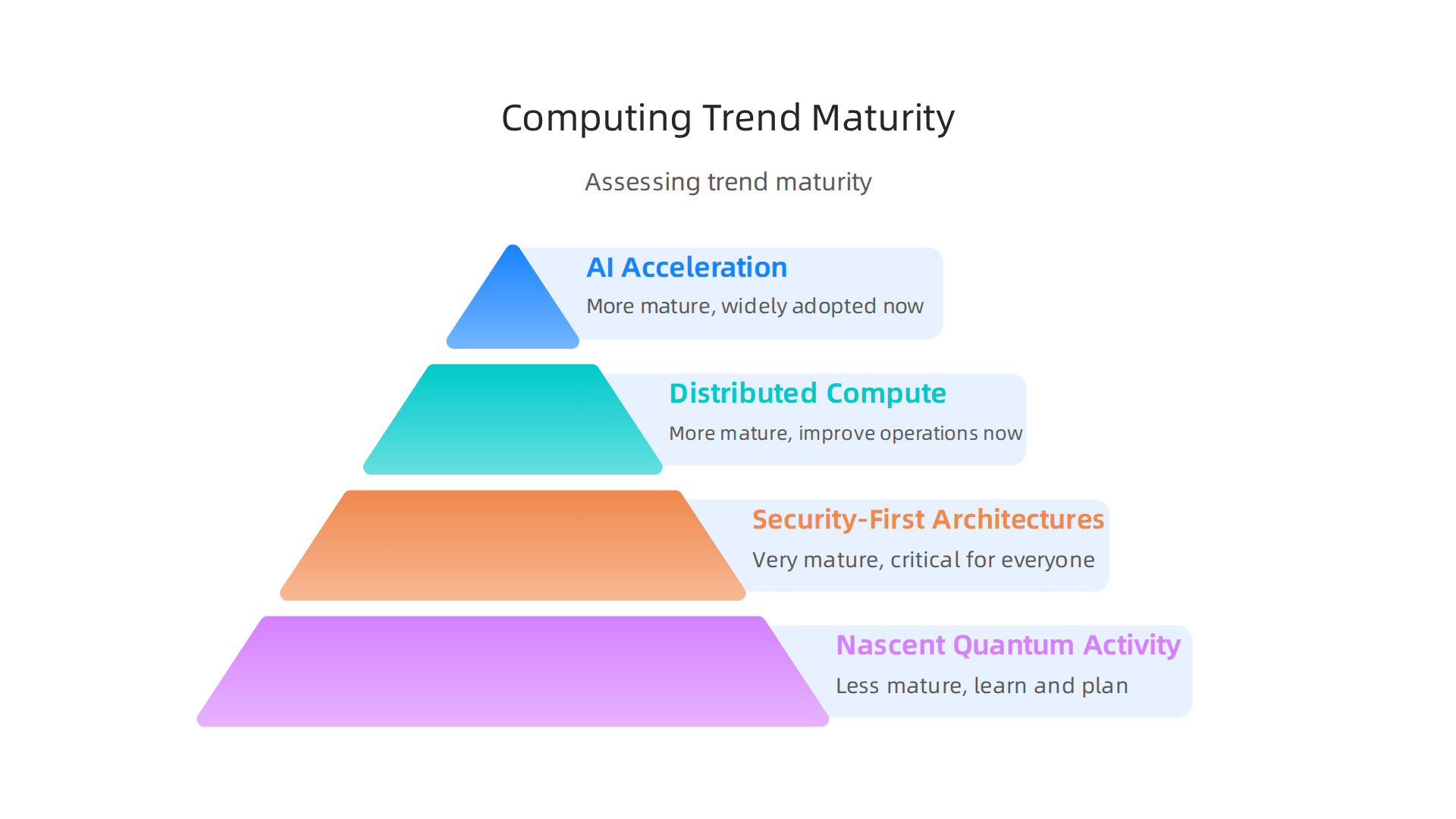 Assessing the maturity of computing innovation trends for business strategy.