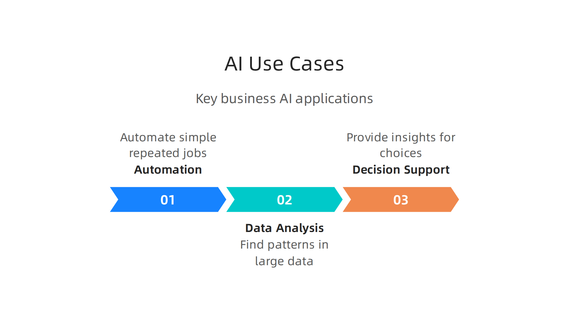 Key applications of AI and machine learning for business operations.