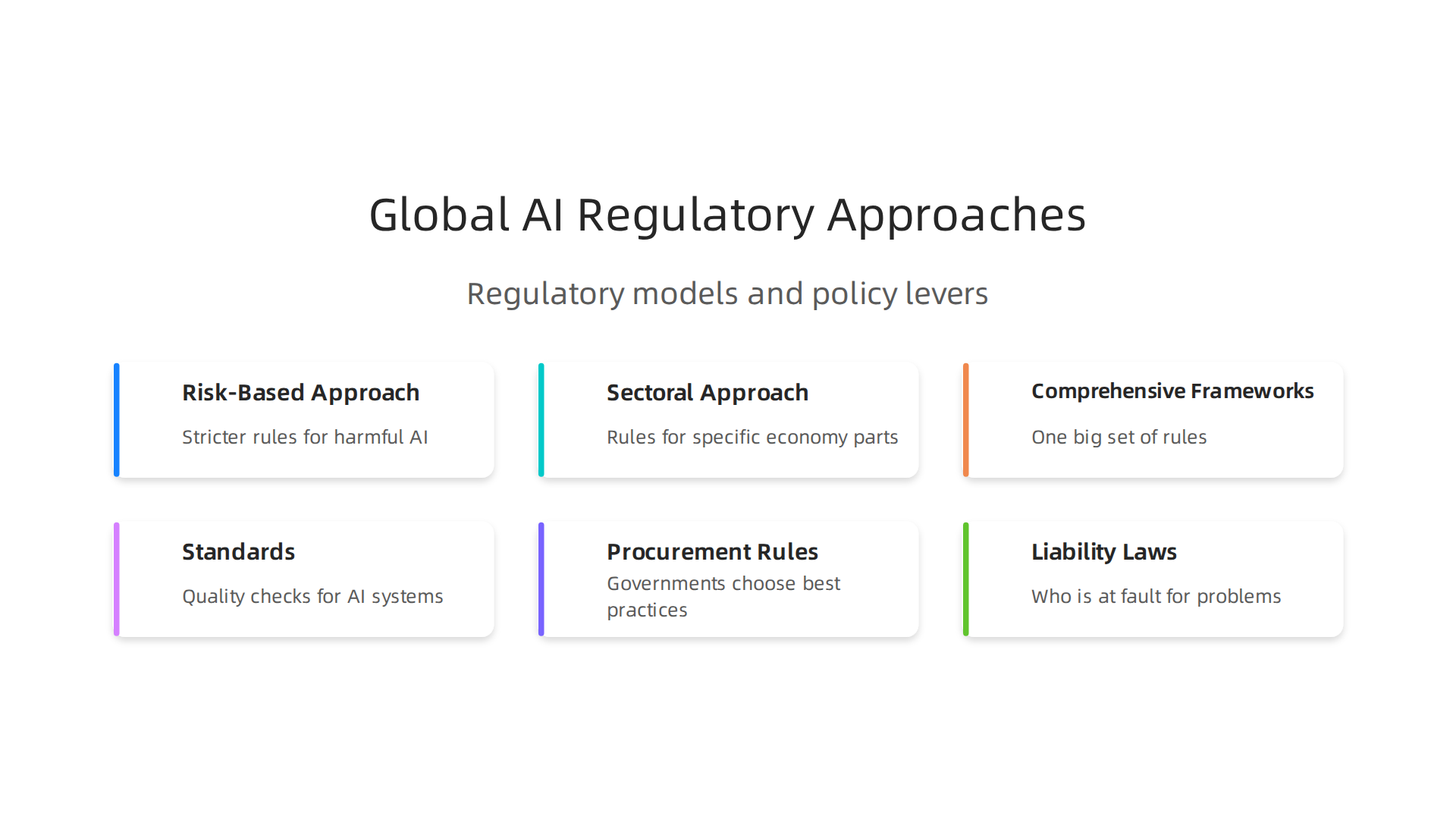 Different countries employ varied regulatory models and levers to manage AI, from risk-based approaches to specific standards.