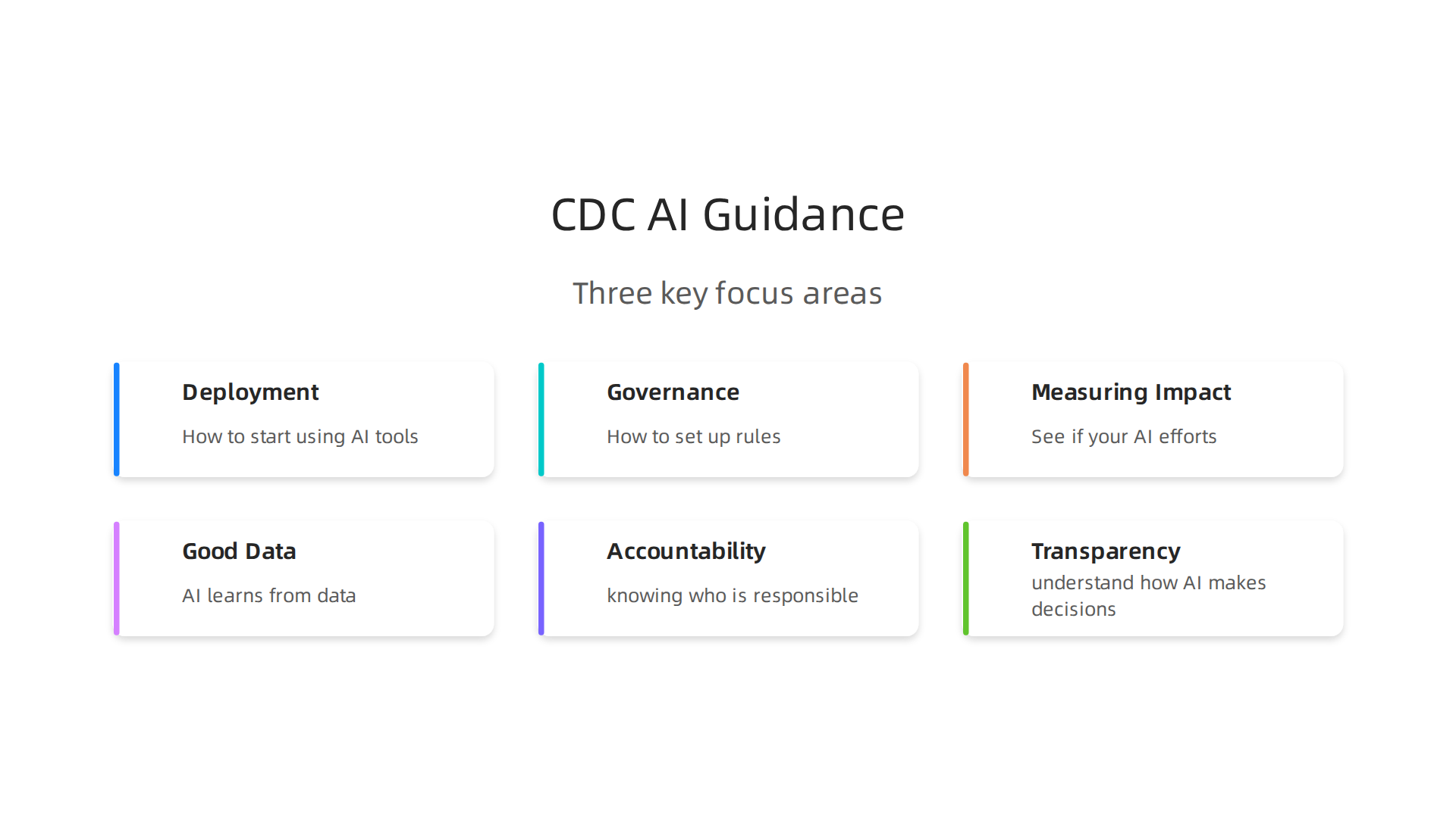 An infographic illustrating the three main areas of CDC artificial intelligence guidance: deployment, governance, and impact measurement.