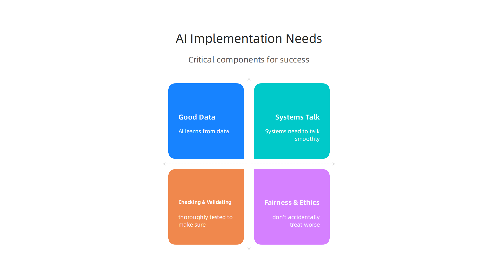 Visualizing the critical components required for successful and ethical AI implementation in public health, including data quality and interoperability.