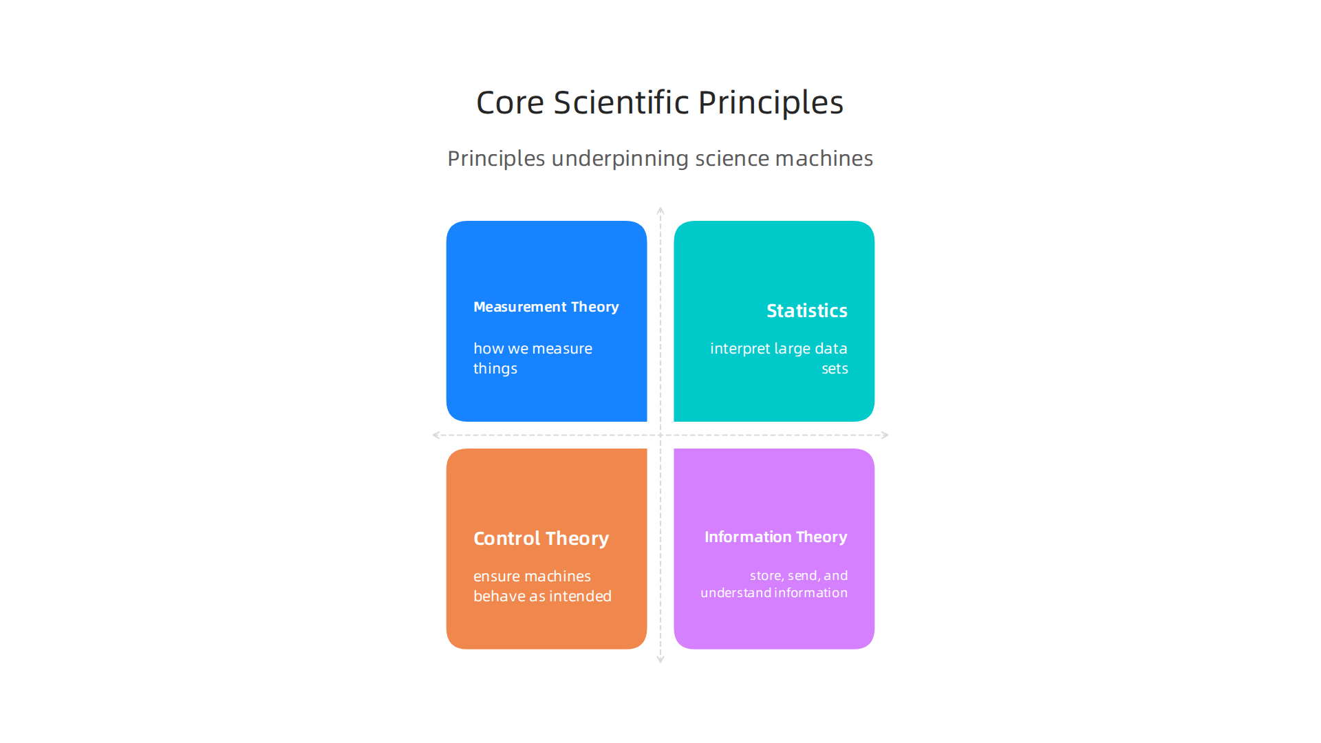 Key scientific principles like Measurement Theory, Statistics, Control Theory, and Information Theory form the foundation of modern science machines.
