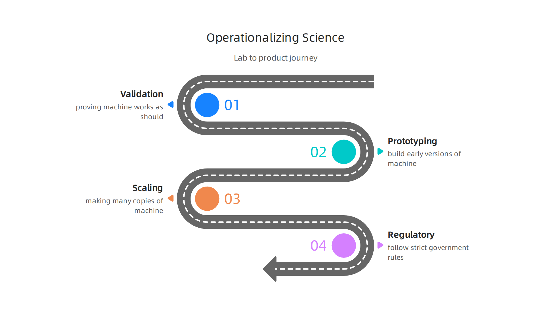 The journey of a science machine from concept to product involves Validation, Prototyping, Scaling, and Regulatory steps.