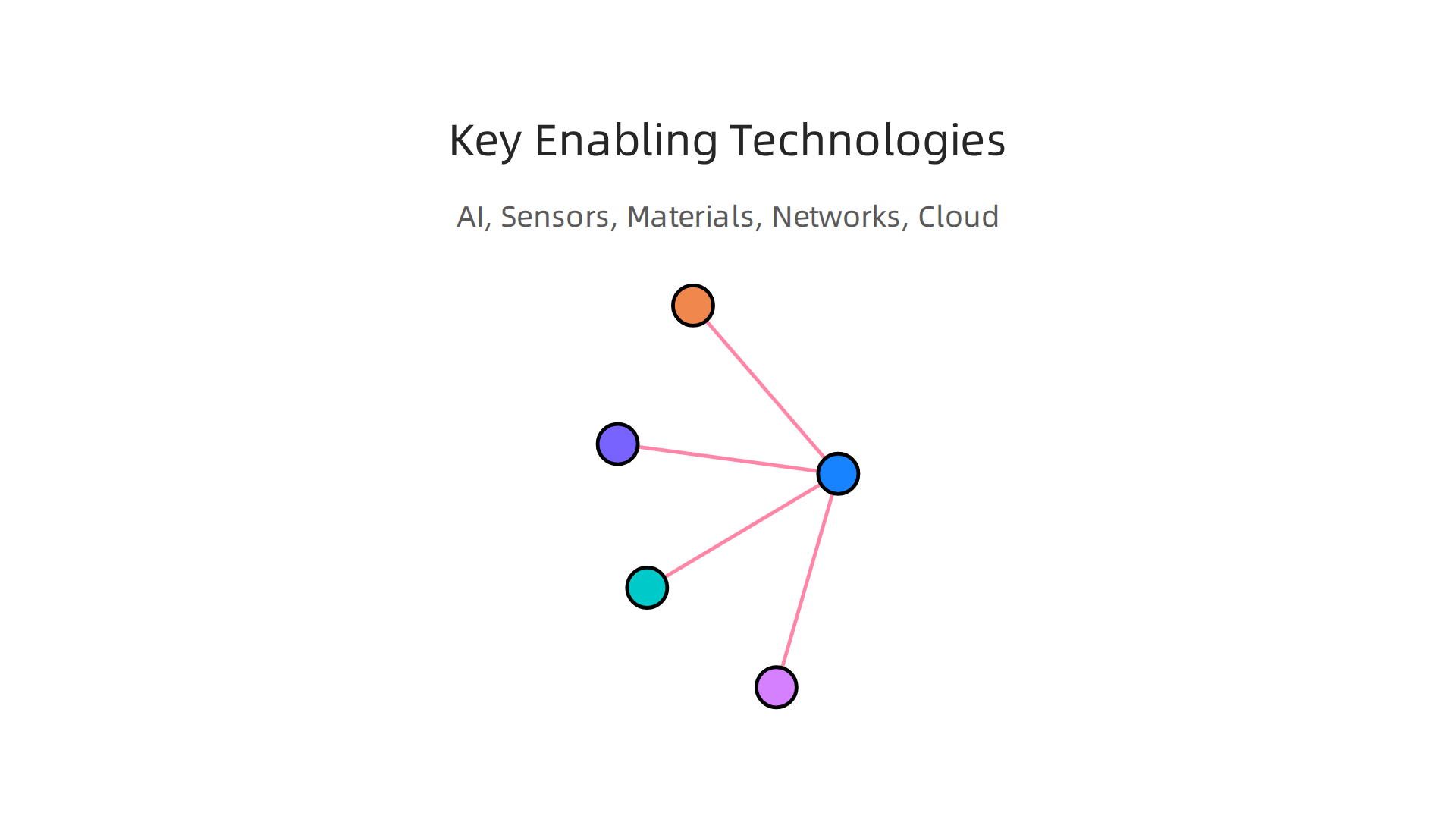 Modern science machines are powered by key technologies: AI, Sensors, Advanced Materials, Networks, and Cloud Computing.