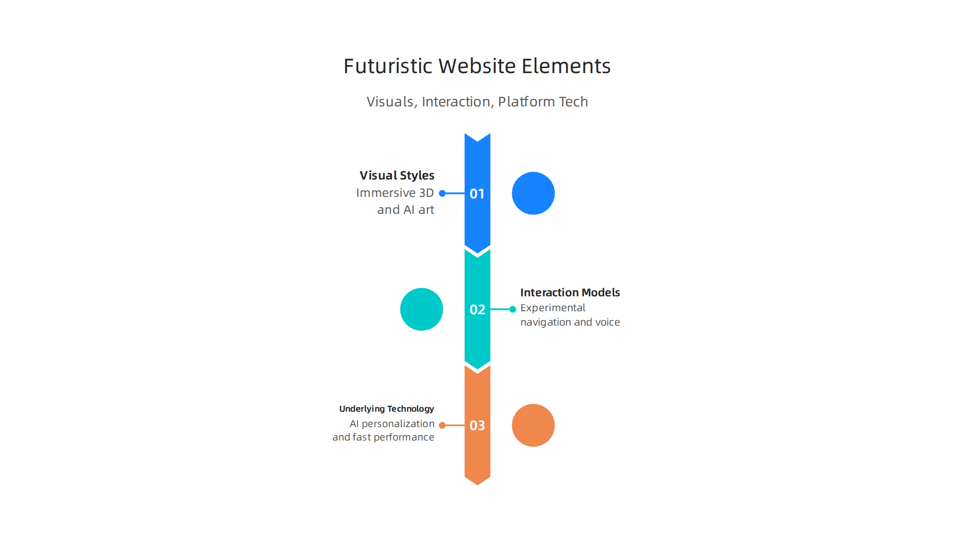 Key components defining futuristic websites in 2026, encompassing visual styles, interaction models, and underlying technology.