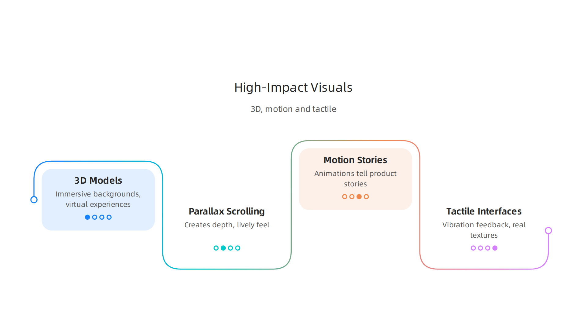 Modern web designs leverage advanced visual aesthetics like 3D models and motion to create engaging user experiences.