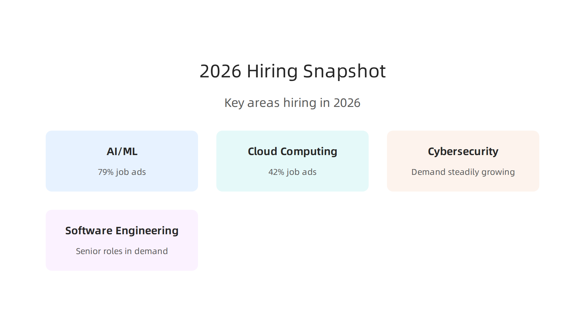 Key areas driving tech job growth in 2026, including AI/ML and cybersecurity.