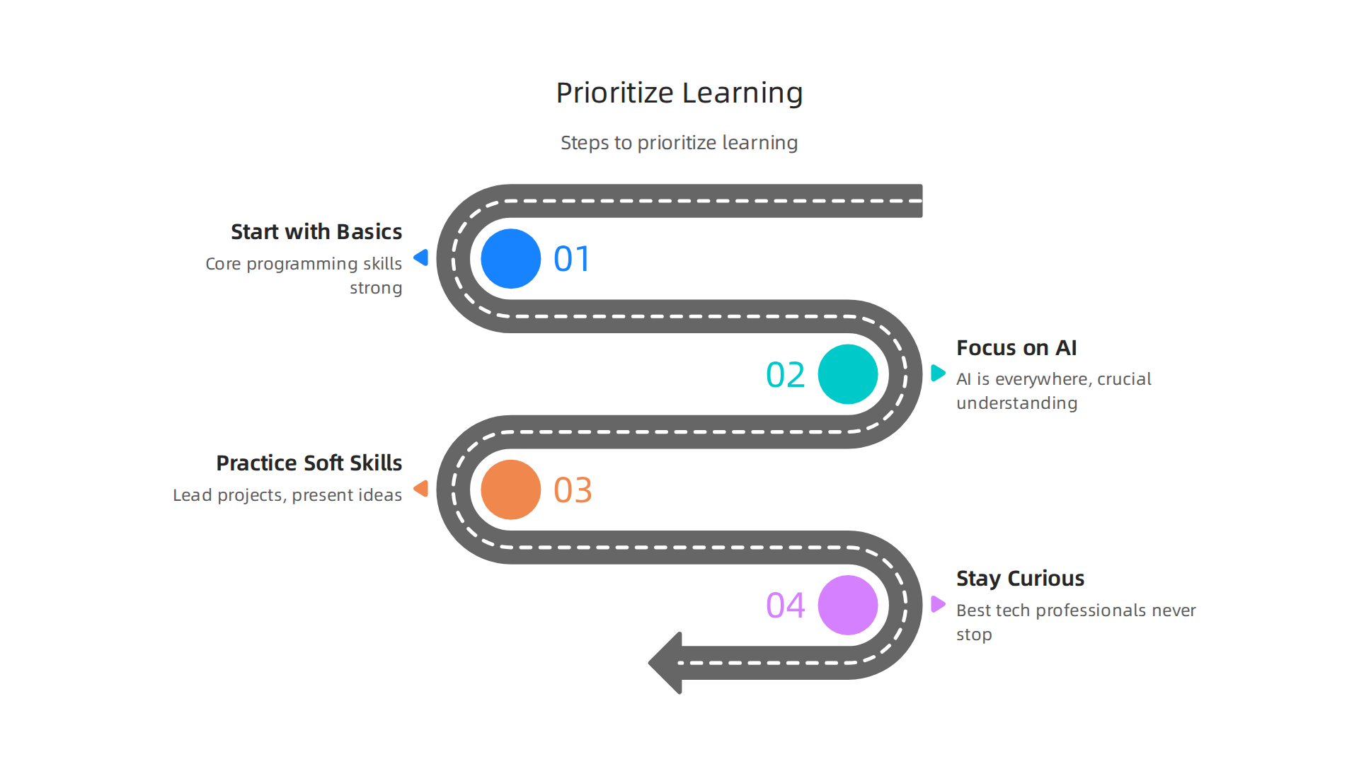 Steps to prioritize learning for tech professionals, from basics to continuous curiosity.