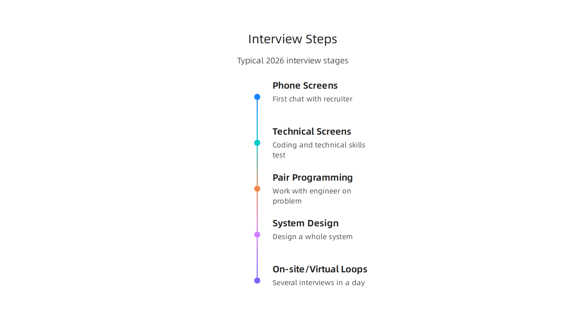 A visual guide to typical interview stages in the 2026 tech hiring process.