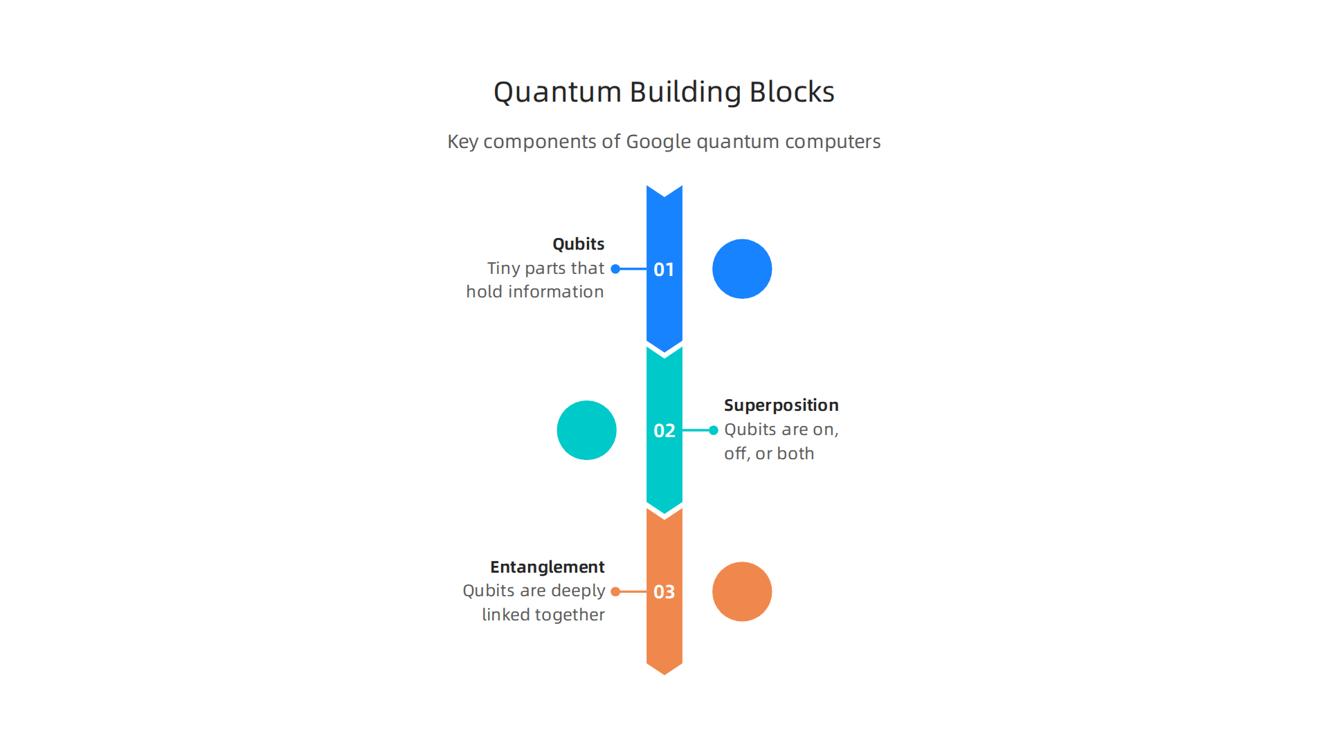 Key components defining Google's quantum computers, enabling advanced computational abilities beyond classical systems.