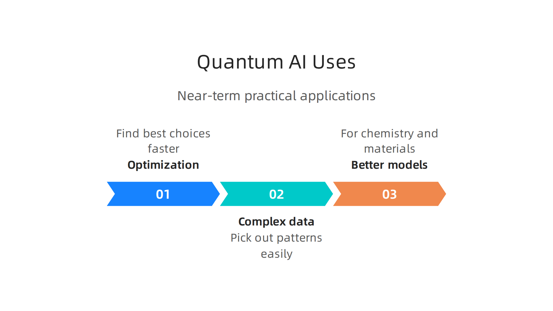 Illustrating the immediate practical applications where quantum computing enhances AI capabilities for businesses.