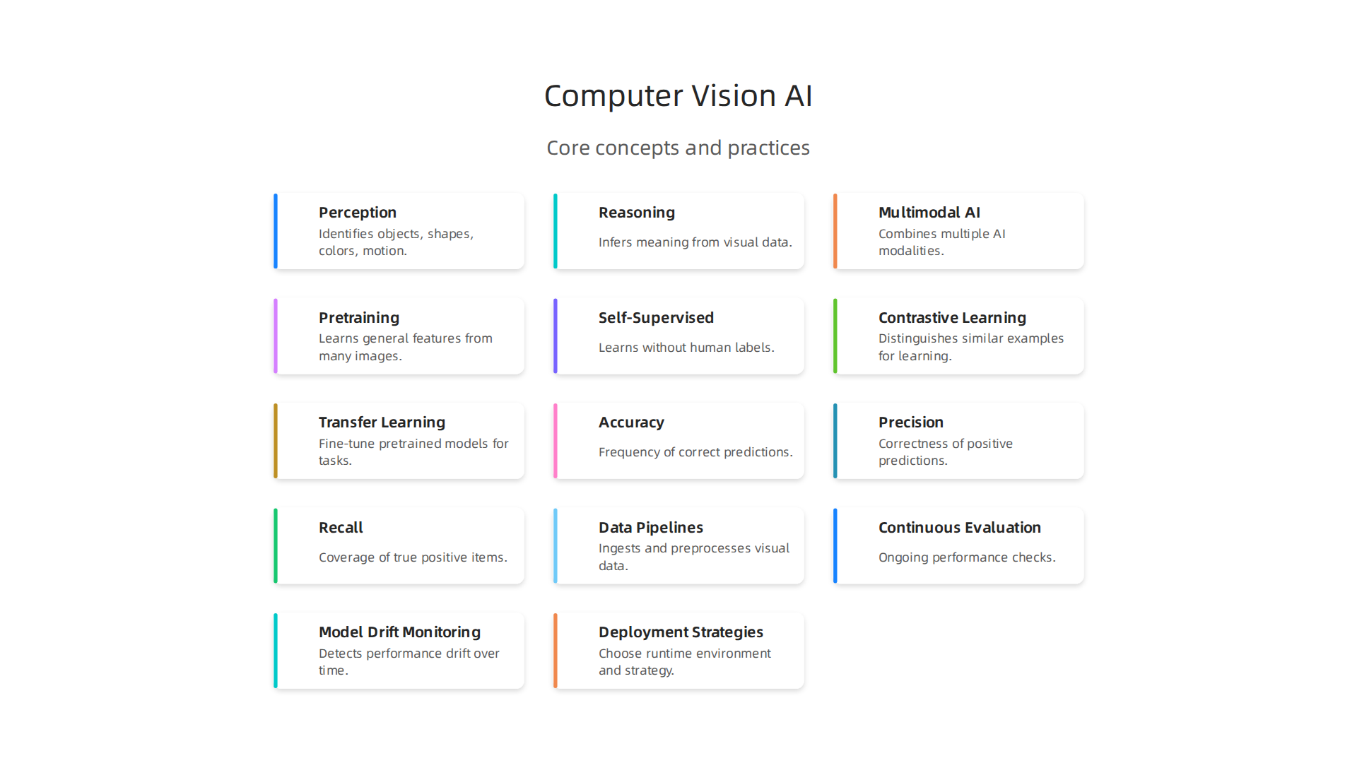 An infographic illustrating the foundational concepts of computer vision AI: perception, reasoning, and multimodal integration.