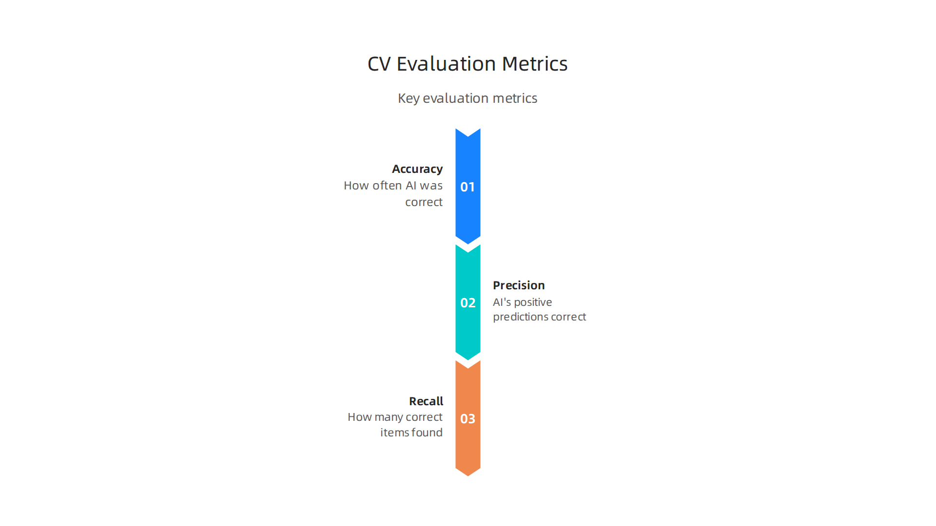An infographic explaining the key evaluation metrics used to assess computer vision AI model performance, including accuracy, precision, and recall.