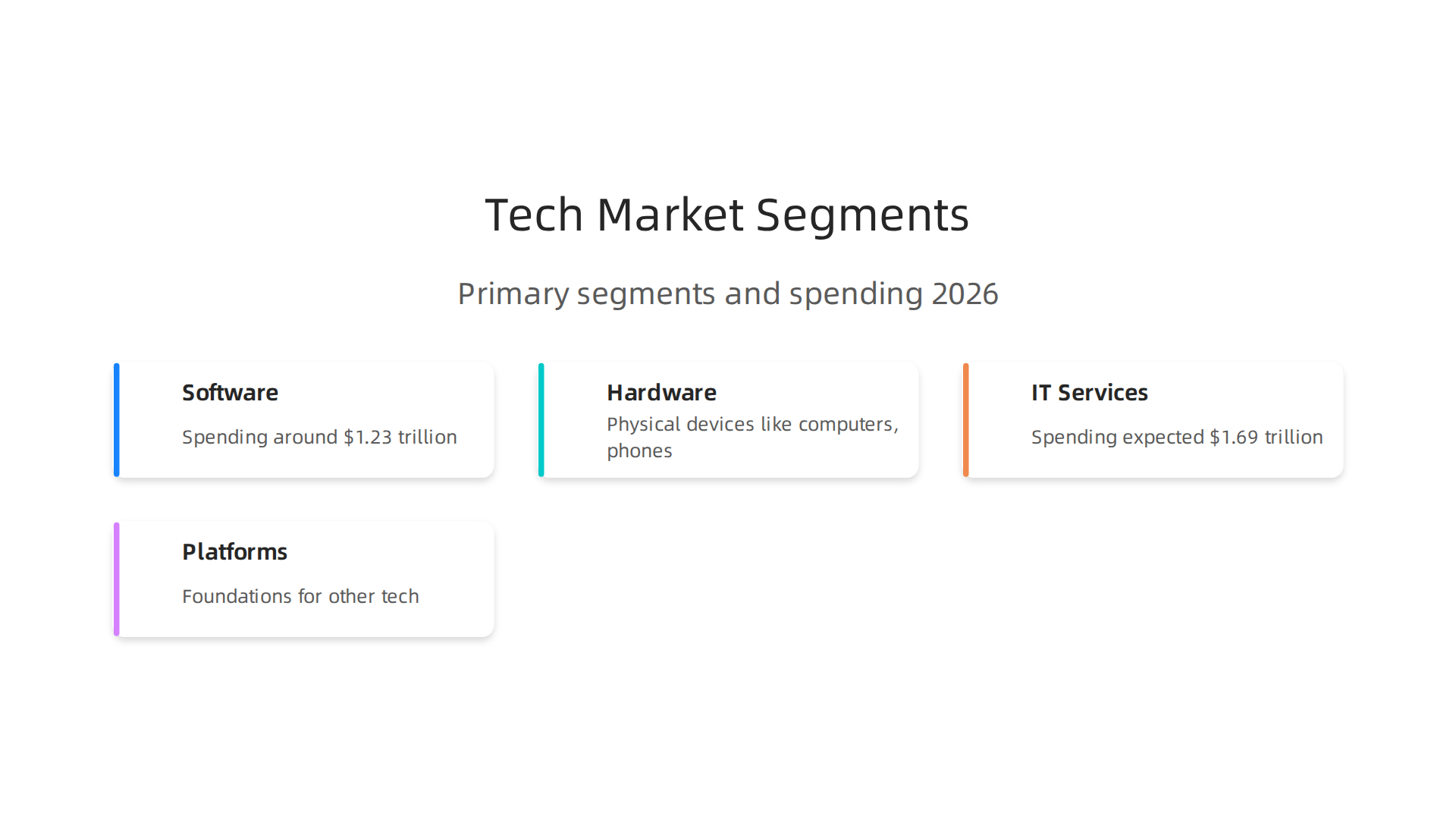 Overview of the primary segments driving the $6.08 trillion global technology market in 2026.