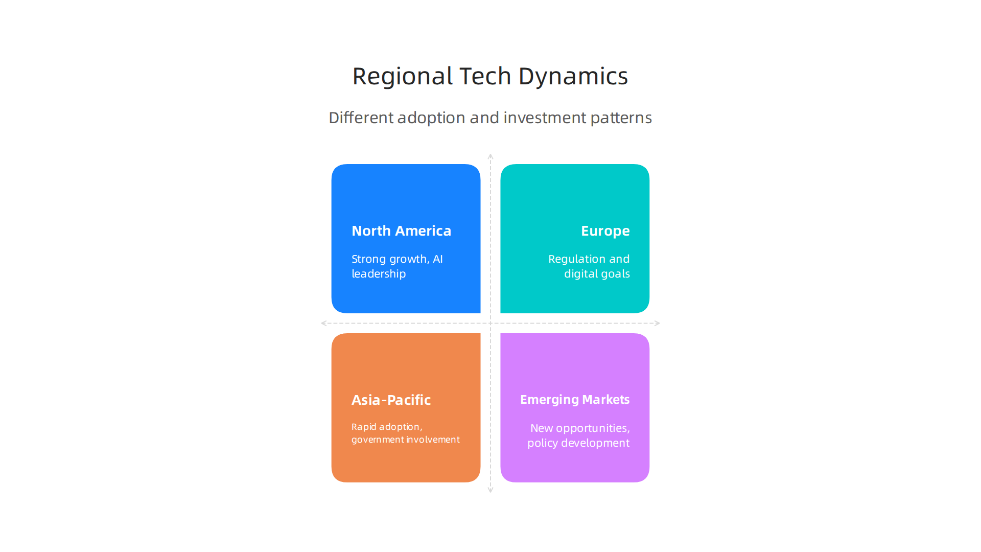 A comparative overview of the distinct characteristics and trends shaping the technology landscape across different global regions.