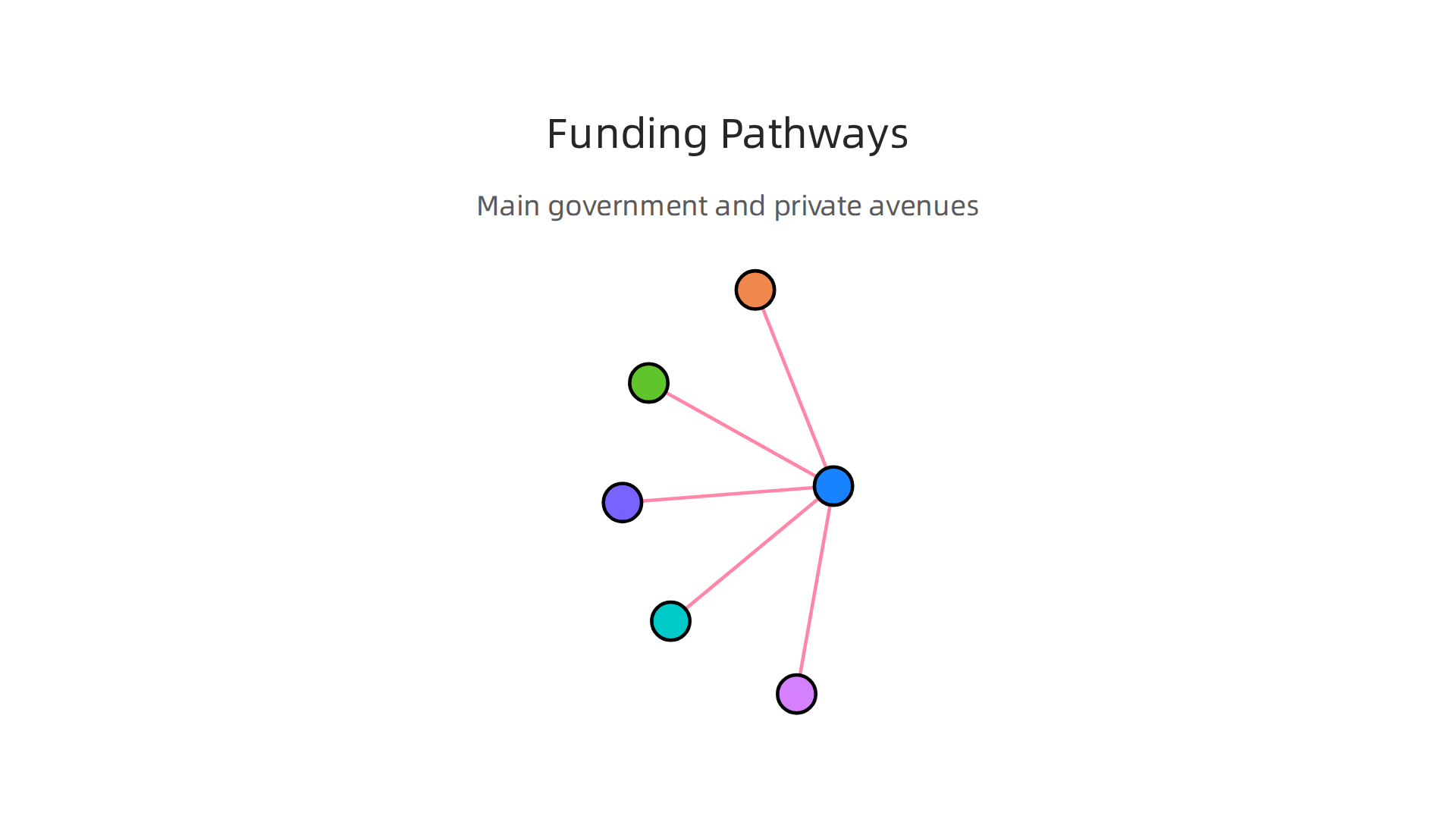 Overview of key government and private funding avenues for defense tech startups.
