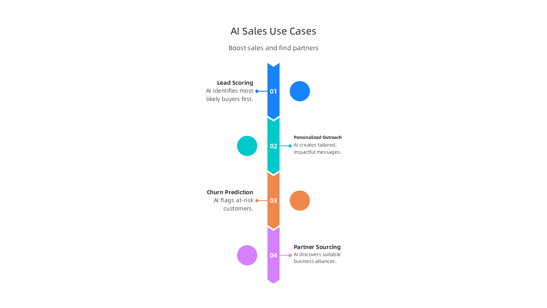 Four key applications of AI transforming sales and partnership strategies, from lead identification to customer retention.