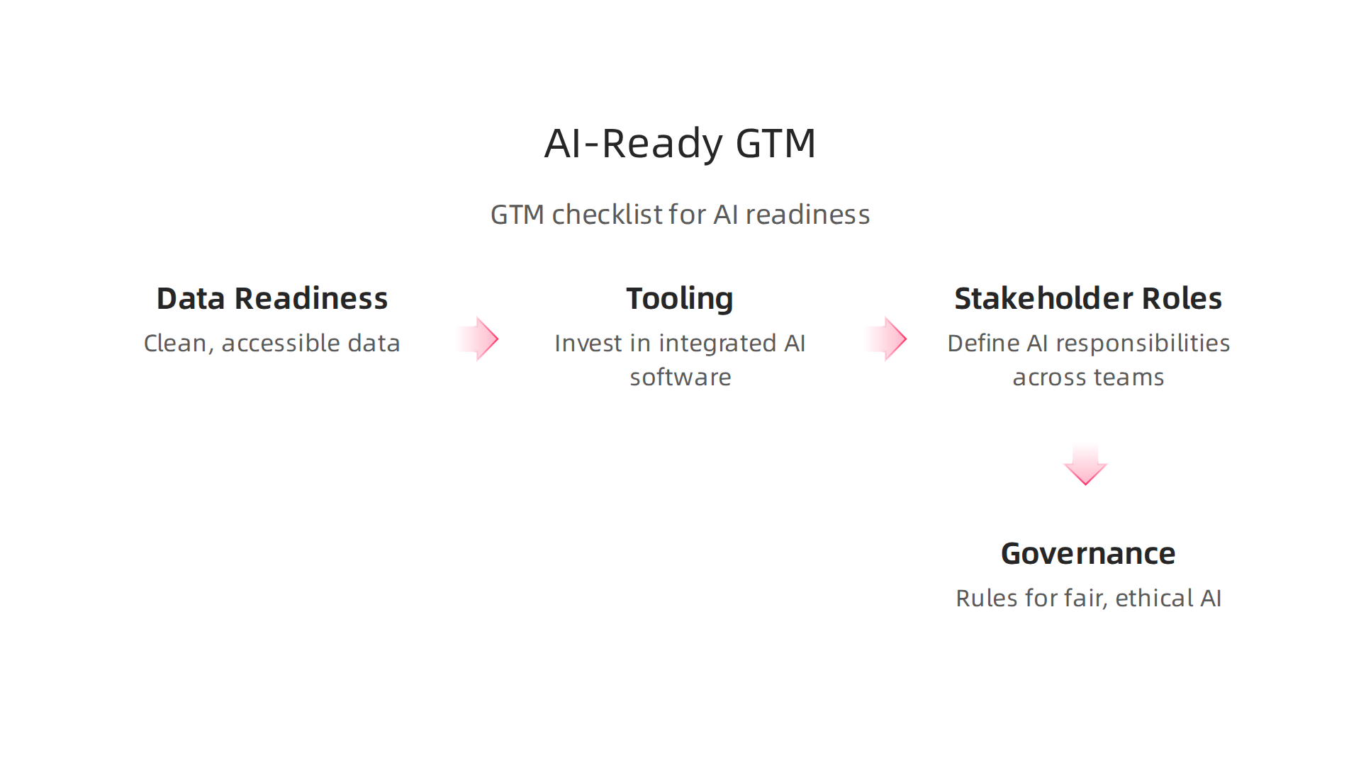 Essential checklist for businesses to prepare their Go-to-Market process for effective AI integration and scaling.