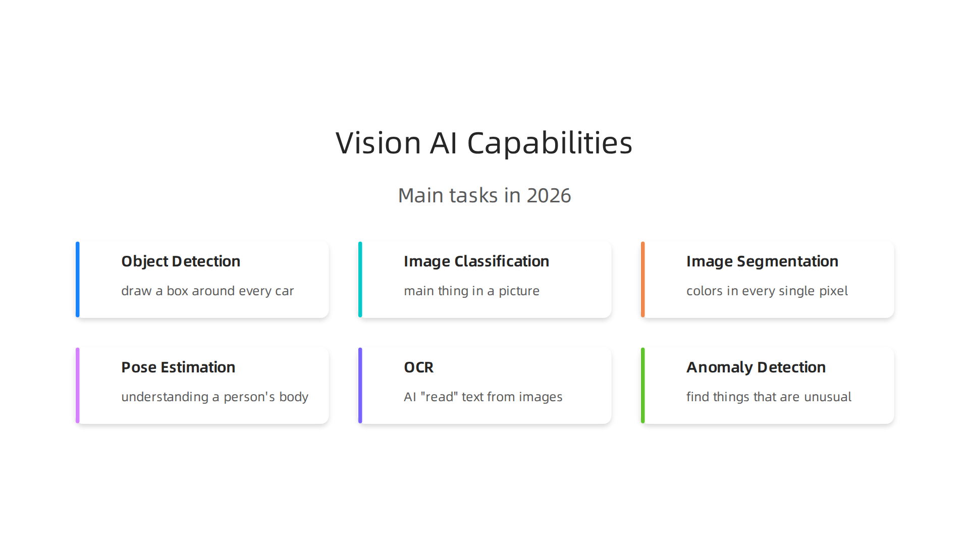 Overview of the main tasks Vision AI systems perform, including identifying objects, classifying images, and understanding human pose.