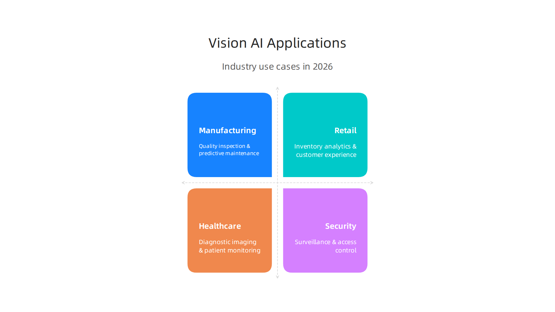 Key applications of Vision AI across major industries like manufacturing, retail, healthcare, and security.