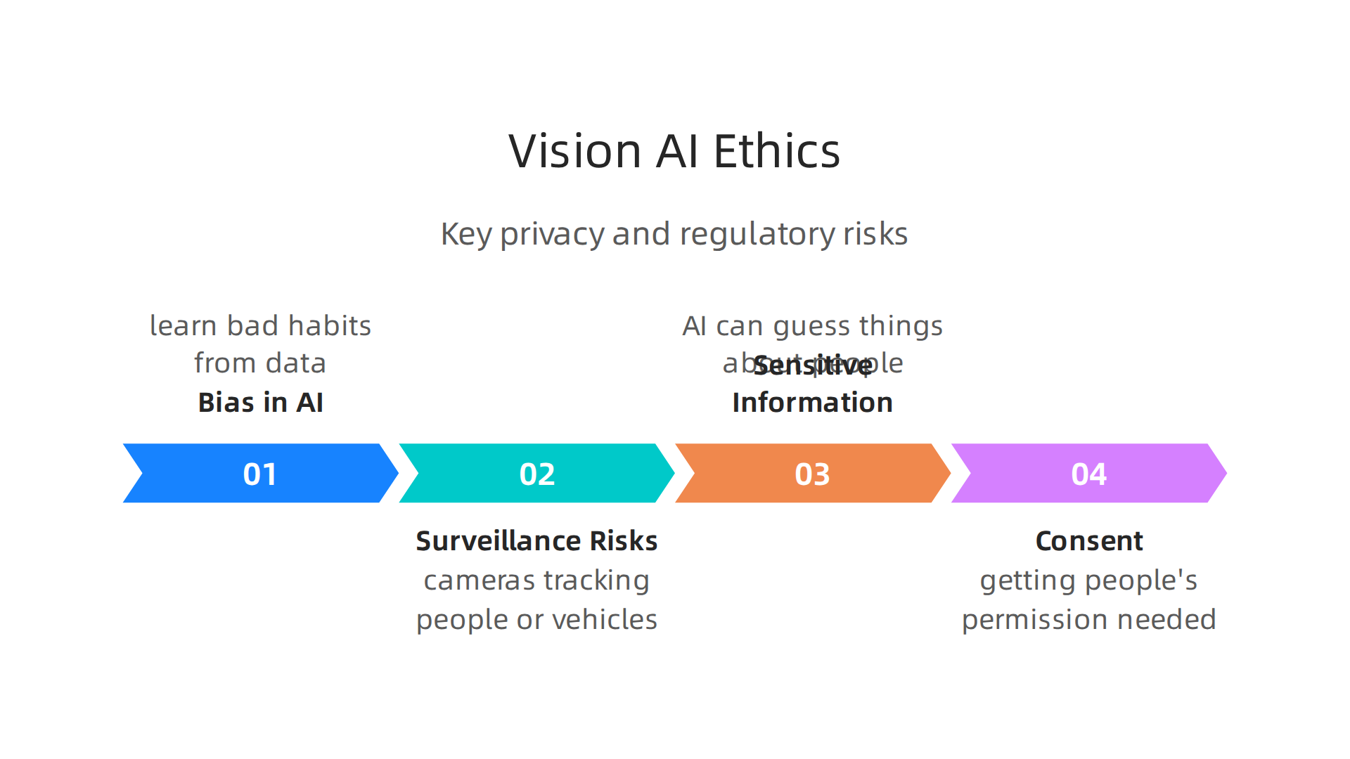 Understanding the major ethical and privacy concerns associated with Vision AI systems, from bias to surveillance.