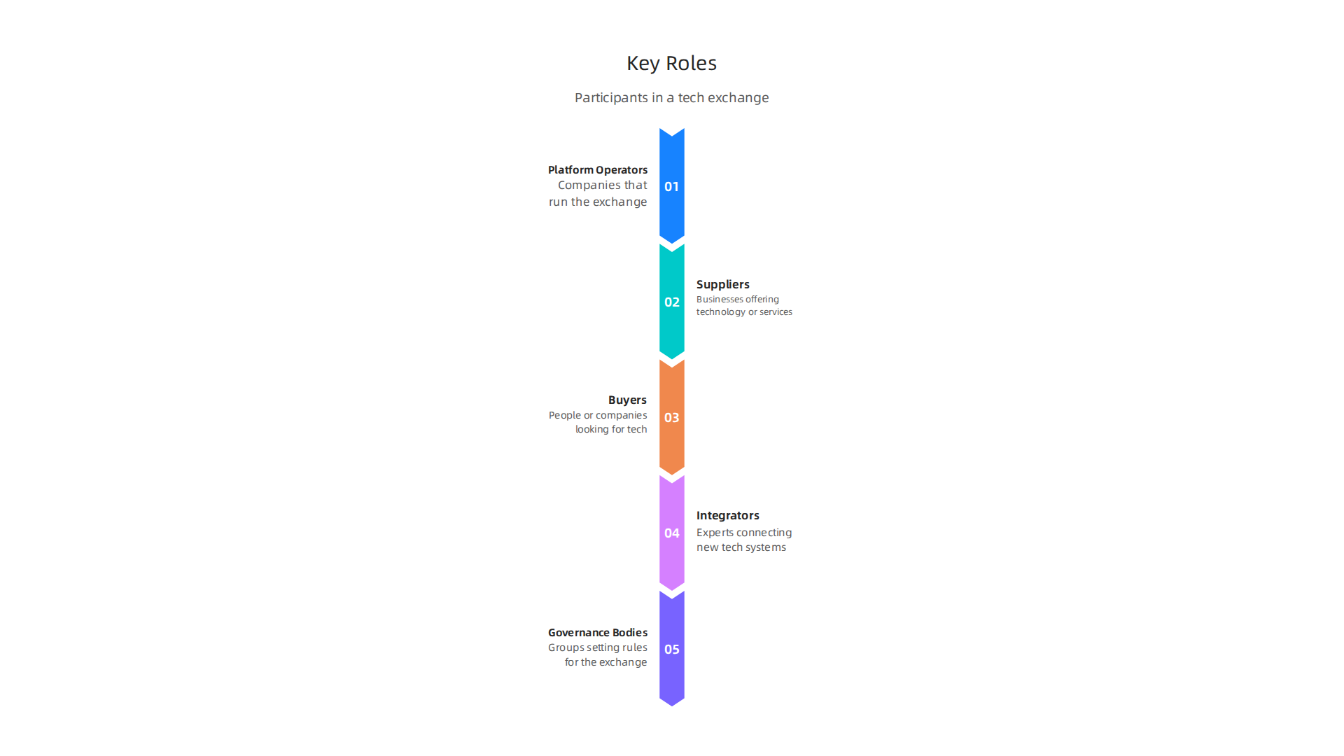 Visualizing the essential participants that interact within a tech exchange platform.