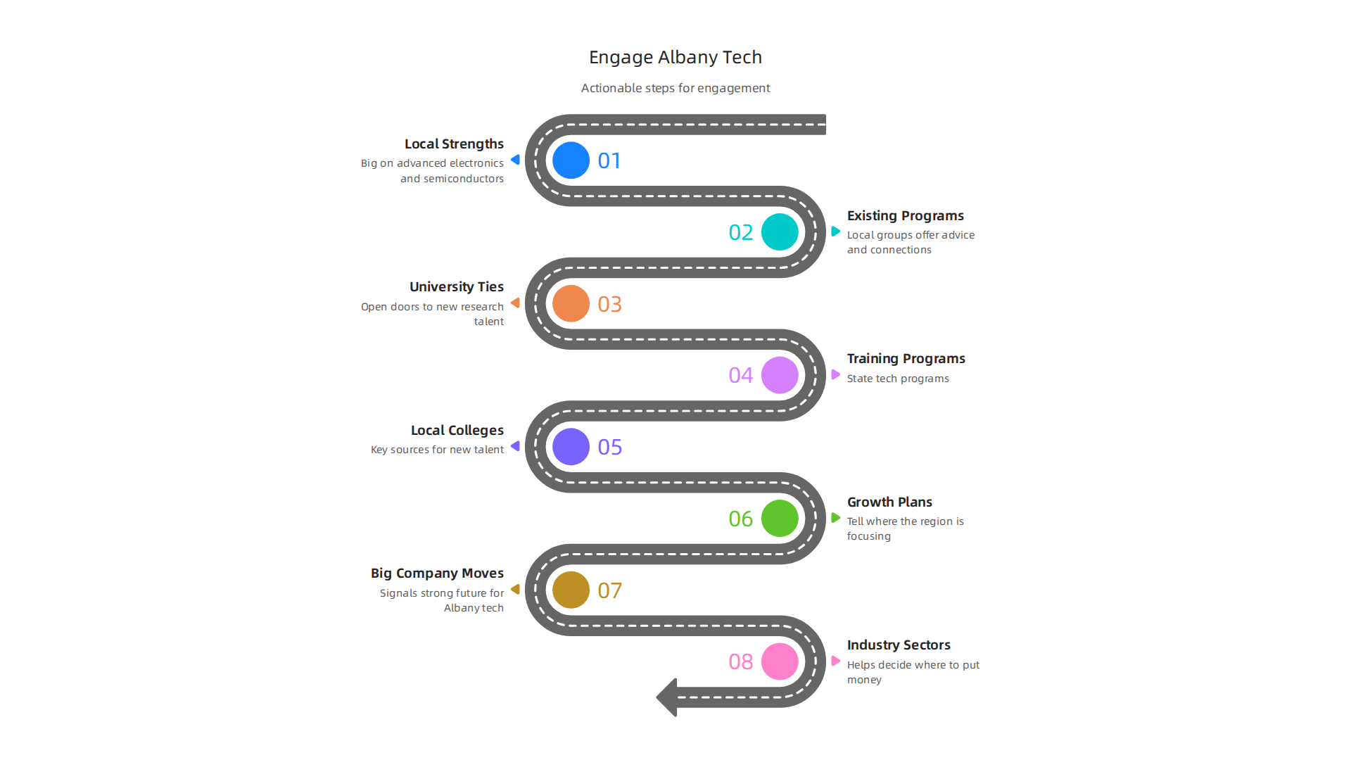 An infographic detailing actionable steps for founders, investors, and corporate teams to successfully engage with the Albany tech community.