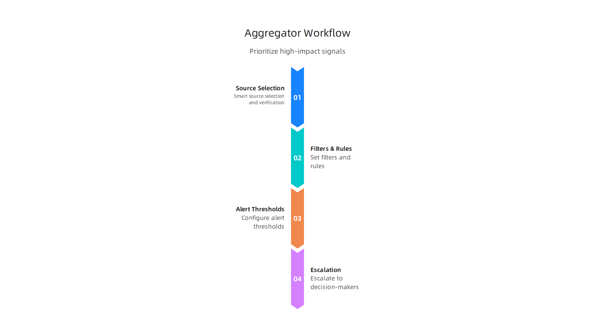 A four-step workflow illustrating how to effectively use a news aggregator to prioritize high-impact tech news.
