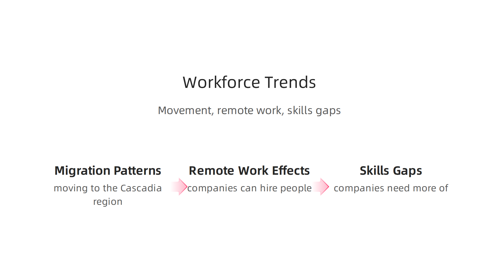 An infographic detailing current trends influencing the tech workforce in the Cascadia region, including migration, remote work, and skills gaps.
