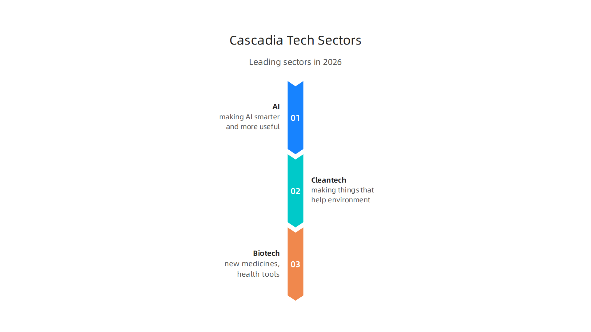 An infographic illustrating the leading technology sectors driving innovation and growth in the Cascadia region.