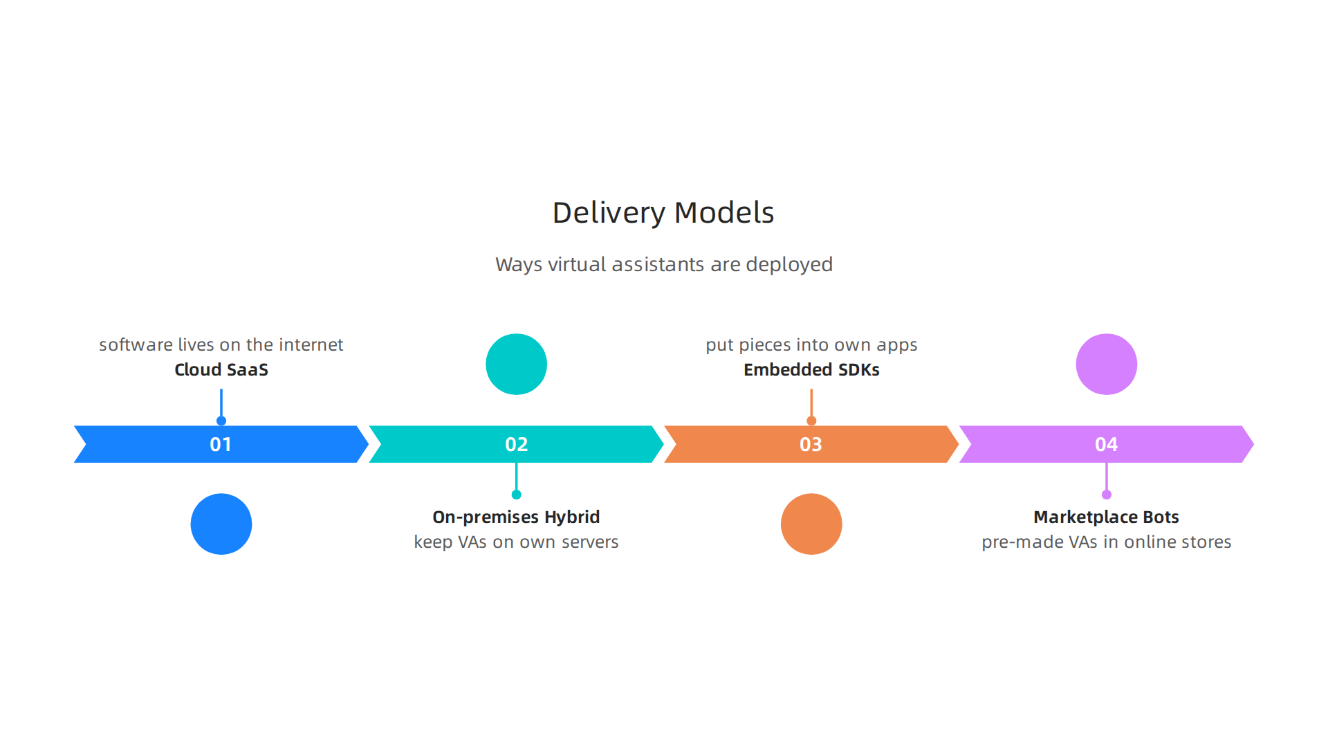 An infographic outlining the various methods through which virtual assistants are deployed and accessed by businesses.