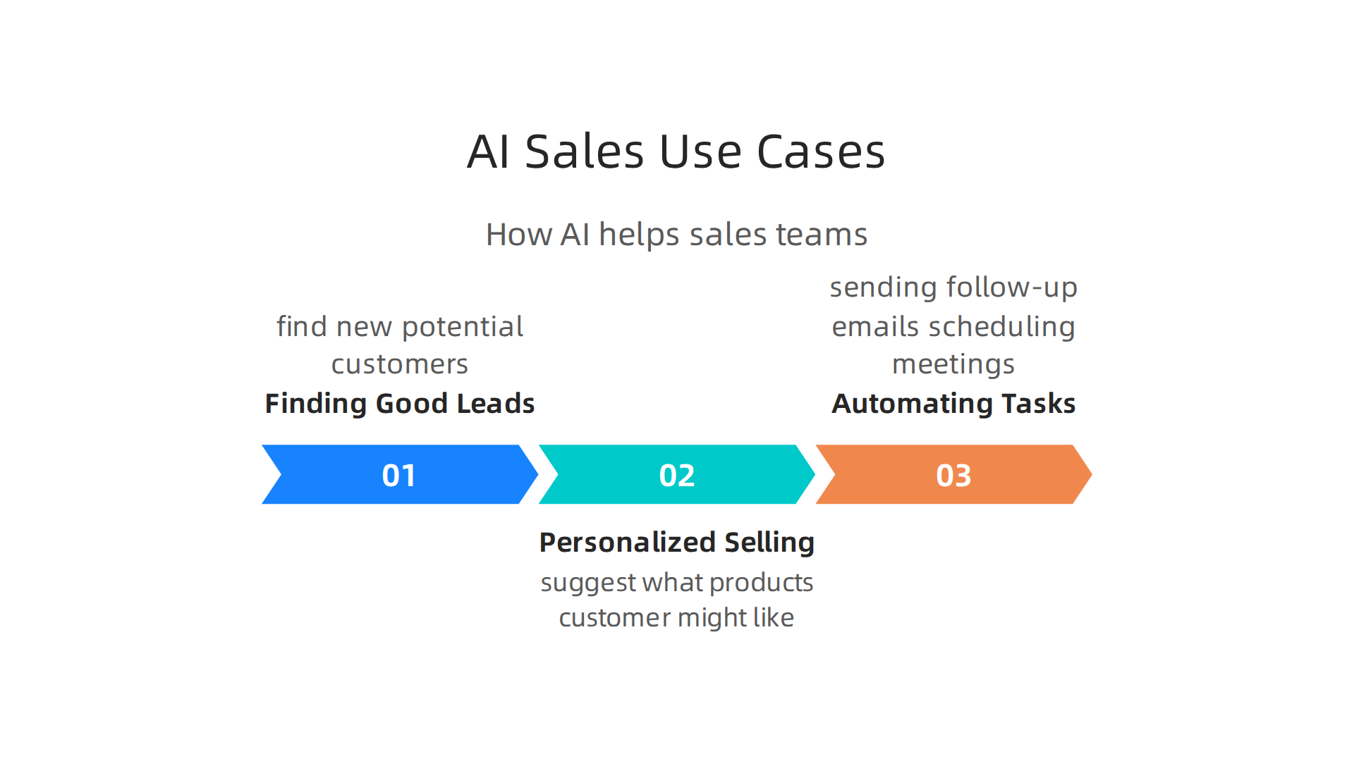 Smart AI empowers sales teams to identify leads, personalize interactions, and automate routine tasks for improved efficiency.