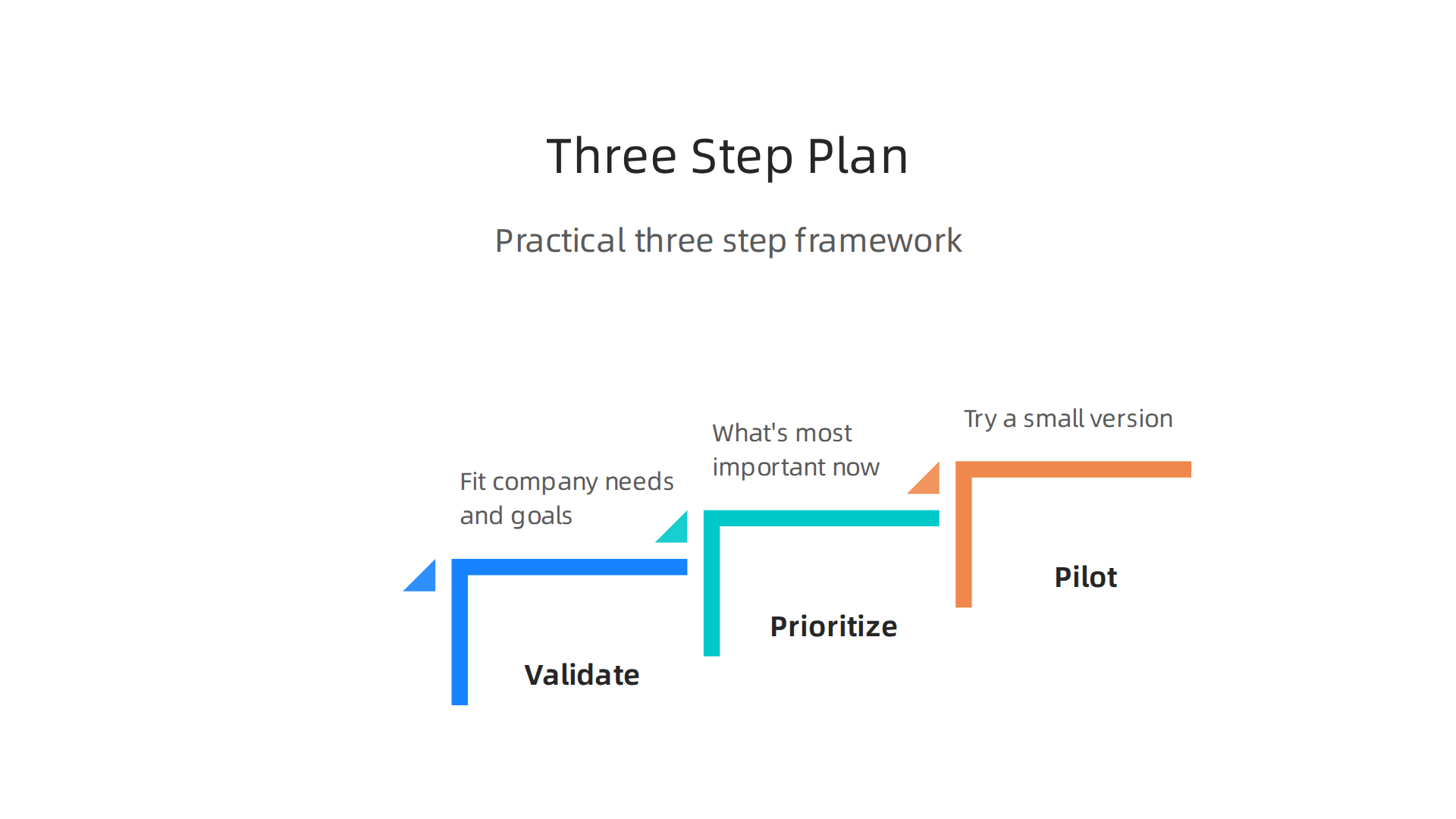 A practical three-step framework for businesses to effectively utilize insights from the Forbes Technology Council.