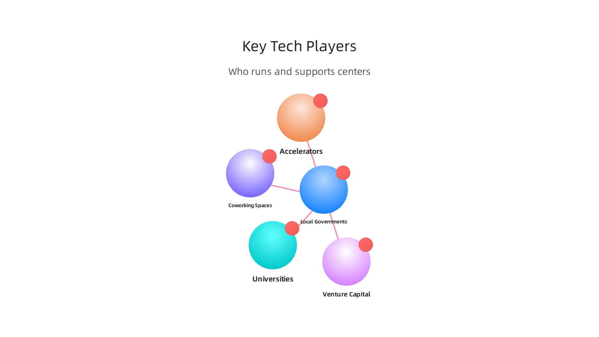 An overview of the key organizations and entities that contribute to the operation and growth of local tech centers.